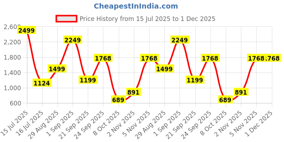 myntra.com Naida Printed T-shirt & Trousers Co-Ords naida Price History Graph from 15 Jul 2025 to 1 Dec 2025