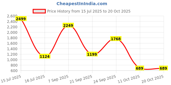 myntra.com Naida Printed T-shirt & Trousers Co-Ords naida Price History Graph from 15 Jul 2025 to 19 Oct 2025