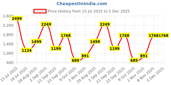 myntra.com Naida Printed T-shirt & Trousers Co-Ords naida Price History Graph from 15 Jul 2025 to 5 Dec 2025