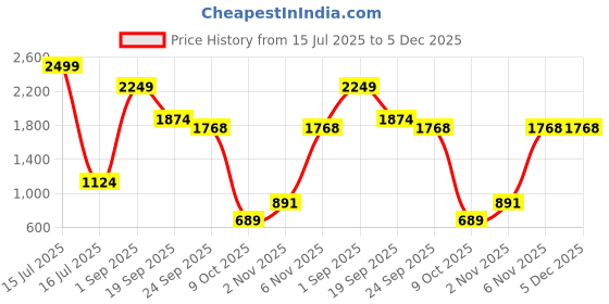 myntra.com Naida Printed T-shirt & Trousers Co-Ords naida Price History Graph from 15 Jul 2025 to 5 Dec 2025