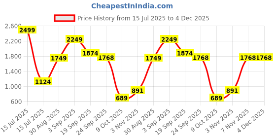 myntra.com Naida Printed T-shirt & Trousers Co-Ords naida Price History Graph from 15 Jul 2025 to 4 Dec 2025