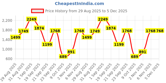 myntra.com Naida Printed T-shirt & Trousers Co-Ords naida Price History Graph from 29 Aug 2025 to 5 Dec 2025