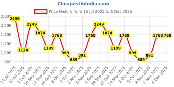 myntra.com Naida Printed T-shirt & Trousers Co-Ords naida Price History Graph from 15 Jul 2025 to 5 Dec 2025