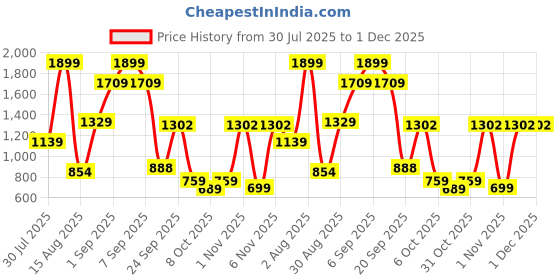 myntra.com Naida Printed T-shirt with Trousers naida Price History Graph from 30 Jul 2025 to 1 Dec 2025