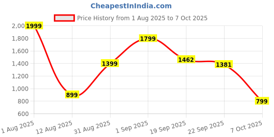 myntra.com Naida Printed Top & Trousers Co-Ords Set naida Price History Graph from 1 Aug 2025 to 7 Oct 2025