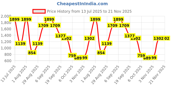 myntra.com Naida Printed Tshirt With Joggers Co-Ords naida Price History Graph from 13 Jul 2025 to 20 Nov 2025