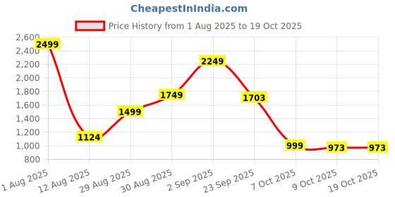 myntra.com Naida Single Breasted Tailored Fit Blazers naida Price History Graph from 1 Aug 2025 to 18 Oct 2025