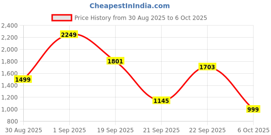 myntra.com Naida Tailored Fit Notched Lapel Single Breasted Blazer naida Price History Graph from 30 Aug 2025 to 4 Oct 2025