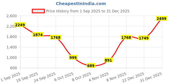 myntra.com Naida Women Blue Co-Ords naida Price History Graph from 1 Sep 2025 to 31 Dec 2025