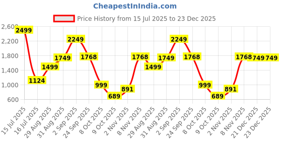 myntra.com Naida Women Purple Co-Ords naida Price History Graph from 15 Jul 2025 to 22 Dec 2025