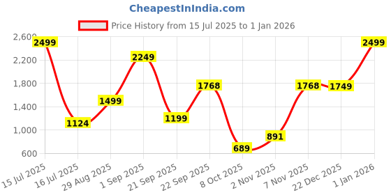 myntra.com Naida Women Rust Co-Ords naida Price History Graph from 15 Jul 2025 to 1 Jan 2026