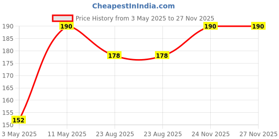 myntra.com nails & more Gel Shine Argan Oil Glossy Long-Wearing Nail Polish - 10 ml Dim Grey 49 nails & more Price History Graph from 3 May 2025 to 27 Nov 2025