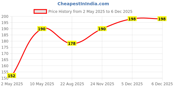 myntra.com nails & more Gel Shine Argan Oil Glossy Long-Wearing Nail Polish - 10 ml Rough Pink 22 nails & more Price History Graph from 2 May 2025 to 4 Dec 2025