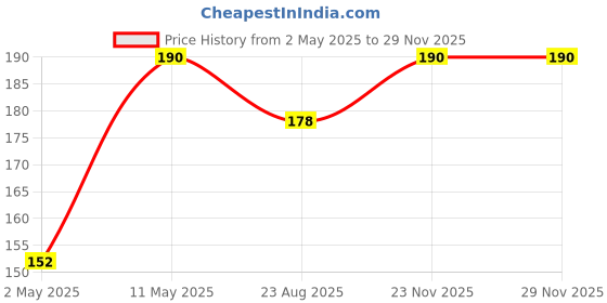 myntra.com nails & more Gel Shine Argan Oil Glossy Top Coat Nail Polish - 10 ml 03 nails & more Price History Graph from 2 May 2025 to 28 Nov 2025