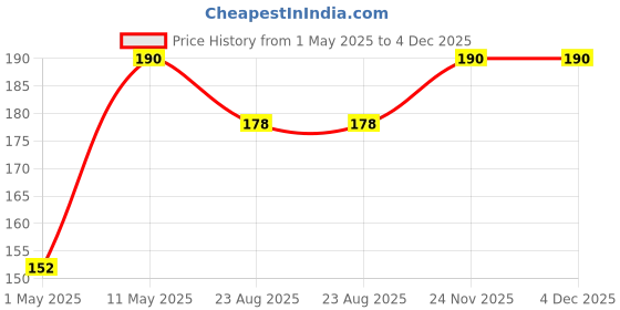 myntra.com nails & more Gel Shine Gilded Finish Nail Polish - 10 ml - Metallic Gold 11 nails & more Price History Graph from 1 May 2025 to 4 Dec 2025
