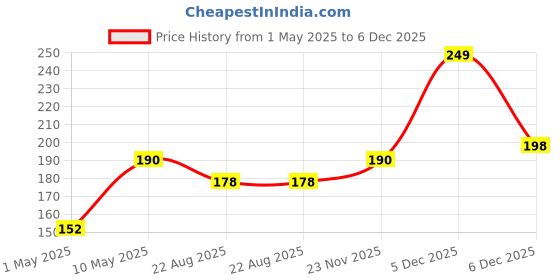 myntra.com nails & more Gel Shine Glossy Argan Oil Long-Wearing Nail Polish - 10 ml - Baby Blue 35 nails & more Price History Graph from 1 May 2025 to 5 Dec 2025