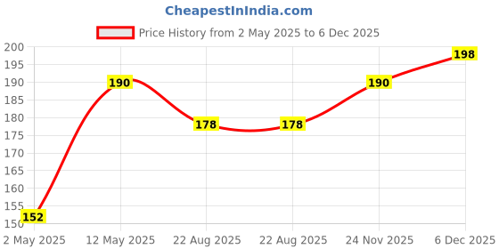 myntra.com nails & more Gel Shine Glossy Argan Oil Long-Wearing Nail Polish - 10 ml - Light Blue 36 nails & more Price History Graph from 2 May 2025 to 6 Dec 2025