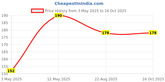 myntra.com nails & more Gel Shine Glossy Nail Polish - 10 ml - Iris 29 nails & more Price History Graph from 3 May 2025 to 15 Oct 2025