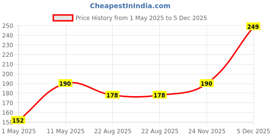 myntra.com nails & more Gel Shine Glossy Nail Polish - 10 ml - Yellow Green 33 nails & more Price History Graph from 1 May 2025 to 5 Dec 2025