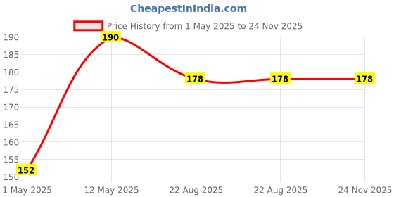 myntra.com nails & more Gel Shine Nail Polish - 10 ml - Plum 25 nails & more Price History Graph from 1 May 2025 to 24 Nov 2025