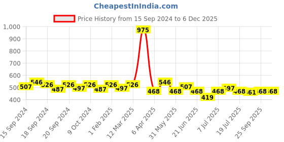 myntra.com NAILWIND UV & LED Hybrid Primer Soak-Off Gel Nail Polish 8 ml - NW-8038 nailwind Price History Graph from 15 Sep 2024 to 5 Dec 2025