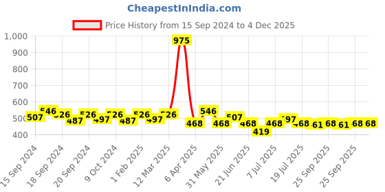 myntra.com NAILWIND UV & LED Hybrid Primer Soak-Off Gel Nail Polish 8 ml - NW-8052 nailwind Price History Graph from 15 Sep 2024 to 4 Dec 2025