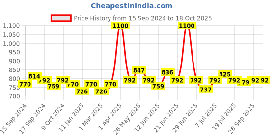 myntra.com NAILWIND UV & LED Soak Off Gel Nail Polish - 15ml - N005 nailwind Price History Graph from 15 Sep 2024 to 18 Oct 2025