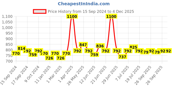 myntra.com NAILWIND UV & LED Soak Off Gel Nail Polish - 15ml - N011 nailwind Price History Graph from 15 Sep 2024 to 4 Dec 2025