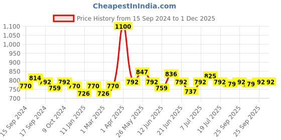 myntra.com NAILWIND UV & LED Soak-Off Gel Nail Polish 15ml - Shade N004 nailwind Price History Graph from 15 Sep 2024 to 30 Nov 2025