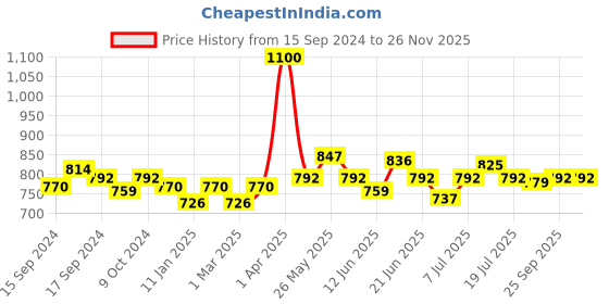 myntra.com NAILWIND UV & LED Soak-Off Gel Nail Polish 15ml - Shade N006 nailwind Price History Graph from 15 Sep 2024 to 24 Nov 2025