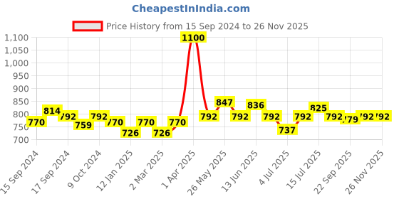 myntra.com NAILWIND UV & LED Soak-Off Gel Nail Polish 15ml - Shade N014 nailwind Price History Graph from 15 Sep 2024 to 24 Nov 2025