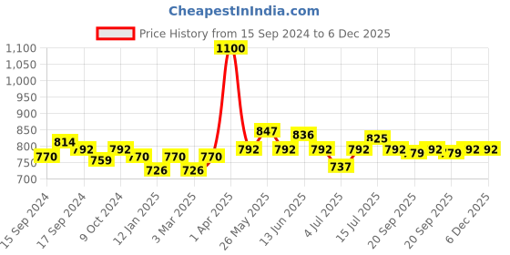 myntra.com NAILWIND UV & LED Soak-Off Gel Nail Polish 15ml - Shade N017 nailwind Price History Graph from 15 Sep 2024 to 6 Dec 2025