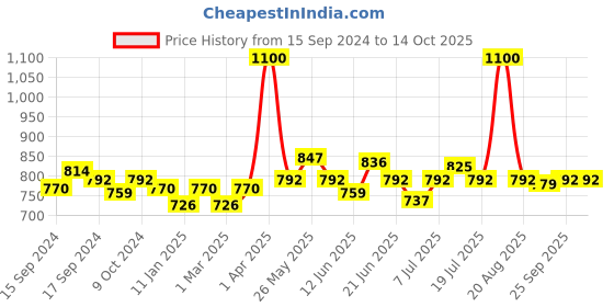 myntra.com NAILWIND UV & LED Soak-Off Gel Nail Polish 15ml - Shade N019 nailwind Price History Graph from 15 Sep 2024 to 13 Oct 2025