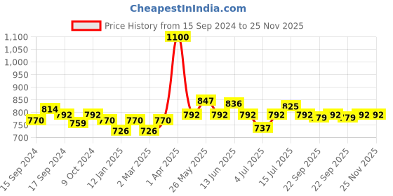 myntra.com NAILWIND UV & LED Soak-Off Gel Nail Polish 15ml - Shade N035 nailwind Price History Graph from 15 Sep 2024 to 24 Nov 2025
