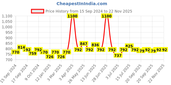 myntra.com NAILWIND UV & LED Soak Off Long Wearing Gel Nail Polish 15 ml - Shade N002 nailwind Price History Graph from 15 Sep 2024 to 22 Nov 2025