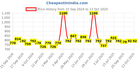 myntra.com NAILWIND UV & LED Soak Off Long Wearing Gel Nail Polish 15 ml - Shade N003 nailwind Price History Graph from 15 Sep 2024 to 13 Oct 2025