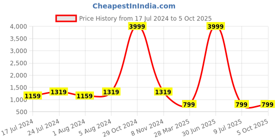 myntra.com NAINVISH Embroidered Pleated Top & Flared Trouser nainvish Price History Graph from 17 Jul 2024 to 5 Oct 2025