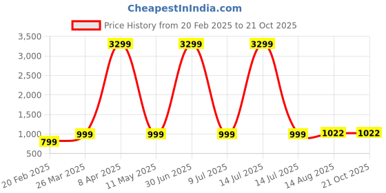 myntra.com NAINVISH Ethnic Motifs Gotta Printed Patti Mandarin Collar Straight Kurta With Trousers nainvish Price History Graph from 20 Feb 2025 to 20 Oct 2025