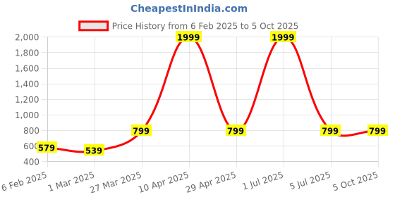myntra.com NAINVISH Ethnic Motifs Printed Co Ord Set nainvish Price History Graph from 6 Feb 2025 to 4 Oct 2025