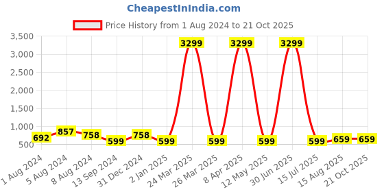 myntra.com NAINVISH Ethnic Motifs Printed Empire Top nainvish Price History Graph from 1 Aug 2024 to 19 Oct 2025