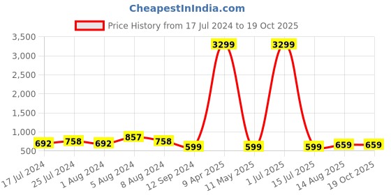 myntra.com NAINVISH Ethnic Motifs Printed Empire Top nainvish Price History Graph from 17 Jul 2024 to 19 Oct 2025