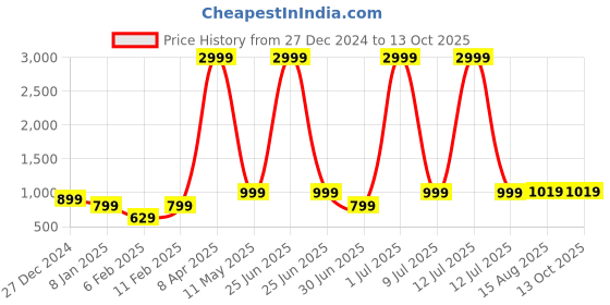 myntra.com NAINVISH Ethnic Motifs Printed Gotta Patti Straight Kurta with Trousers & Dupatta nainvish Price History Graph from 27 Dec 2024 to 13 Oct 2025