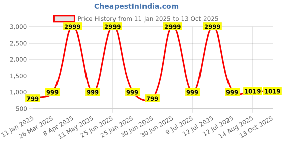 myntra.com NAINVISH Ethnic Motifs Printed Gotta Patti Straight Kurta with Trousers & Dupatta nainvish Price History Graph from 11 Jan 2025 to 13 Oct 2025
