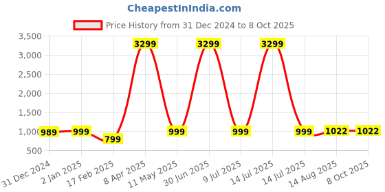 myntra.com NAINVISH Ethnic Motifs Printed Regular Gotta Patti Kurta With Trousers With Dupatta nainvish Price History Graph from 31 Dec 2024 to 8 Oct 2025