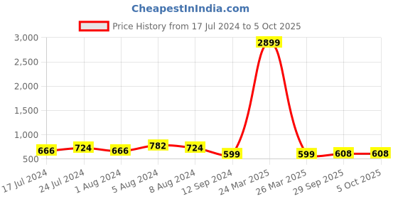 myntra.com NAINVISH Ethnic Motifs Printed Roll Up Sleeves Top nainvish Price History Graph from 17 Jul 2024 to 4 Oct 2025