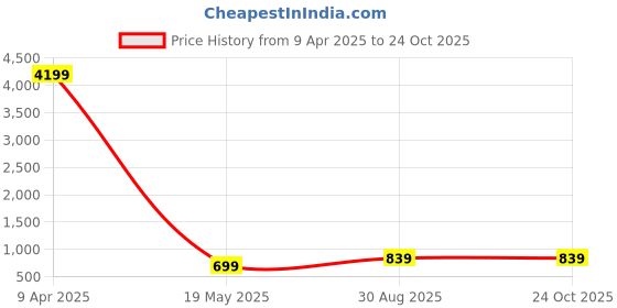 myntra.com NAINVISH Ethnic Motifs Printed Shirt Collar A-Line Ethnic Dress nainvish Price History Graph from 9 Apr 2025 to 23 Oct 2025