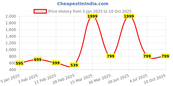 myntra.com NAINVISH Ethnic Motifs Printed V-Neck Three-Quarter Sleeves Top With Trouser nainvish Price History Graph from 5 Jan 2025 to 4 Oct 2025