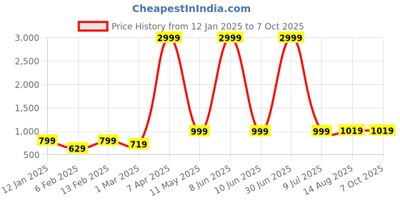 myntra.com NAINVISH Floral Printed Gotta Patti Kurta with Trousers & Dupatta nainvish Price History Graph from 12 Jan 2025 to 7 Oct 2025