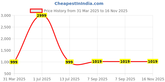myntra.com NAINVISH Floral Printed Gotta Patti Straight Kurta With Trousers And Dupatta nainvish Price History Graph from 31 Mar 2025 to 15 Nov 2025