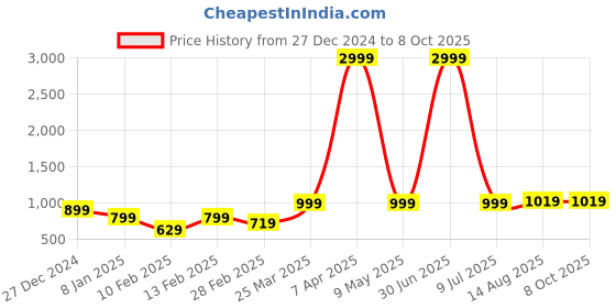 myntra.com NAINVISH Floral Printed Kurta with Trouser & Dupatta nainvish Price History Graph from 27 Dec 2024 to 8 Oct 2025